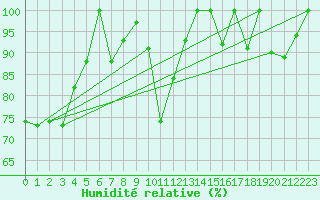 Courbe de l'humidit relative pour Gornergrat
