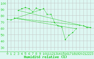 Courbe de l'humidit relative pour Aurillac (15)