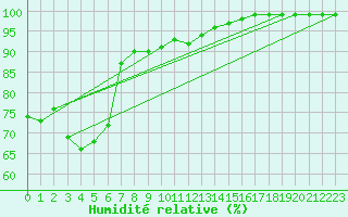 Courbe de l'humidit relative pour Fredrika