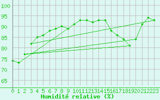 Courbe de l'humidit relative pour Donnemarie-Dontilly (77)