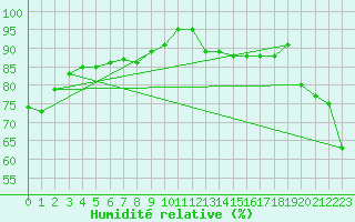 Courbe de l'humidit relative pour Kuggoren