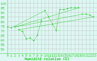 Courbe de l'humidit relative pour Freudenstadt