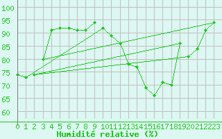 Courbe de l'humidit relative pour Cointe - Lige (Be)