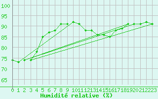 Courbe de l'humidit relative pour Corny-sur-Moselle (57)