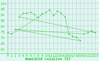 Courbe de l'humidit relative pour Cap Gris-Nez (62)