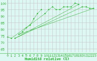 Courbe de l'humidit relative pour Alfeld