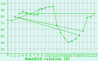 Courbe de l'humidit relative pour Coningsby Royal Air Force Base