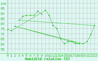 Courbe de l'humidit relative pour Albi (81)