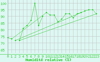 Courbe de l'humidit relative pour Postojna