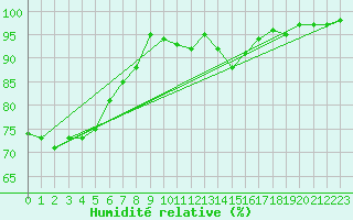 Courbe de l'humidit relative pour Mcon (71)