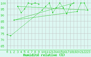 Courbe de l'humidit relative pour Piz Martegnas