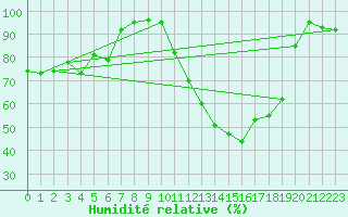 Courbe de l'humidit relative pour Ambrieu (01)