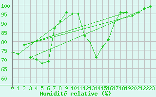 Courbe de l'humidit relative pour Dundrennan