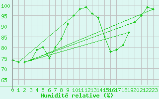 Courbe de l'humidit relative pour Limoges (87)
