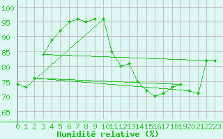 Courbe de l'humidit relative pour Klodzko