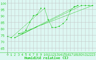 Courbe de l'humidit relative pour Ile d'Yeu - Saint-Sauveur (85)
