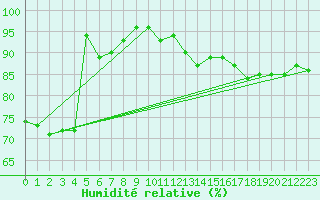 Courbe de l'humidit relative pour Chieming