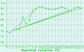 Courbe de l'humidit relative pour Raoul Island Kermadec Island