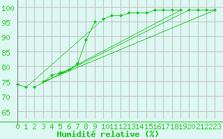 Courbe de l'humidit relative pour Le Talut - Belle-Ile (56)