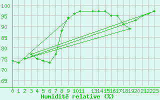 Courbe de l'humidit relative pour Mandailles-Saint-Julien (15)