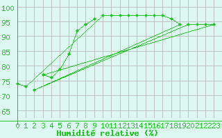 Courbe de l'humidit relative pour Dieppe (76)