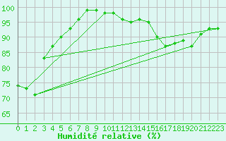 Courbe de l'humidit relative pour Schmuecke