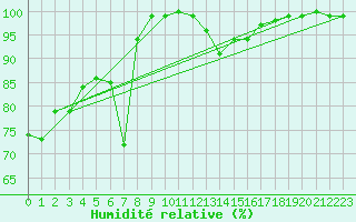 Courbe de l'humidit relative pour Chamonix-Mont-Blanc (74)