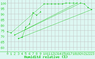 Courbe de l'humidit relative pour Ineu Mountain