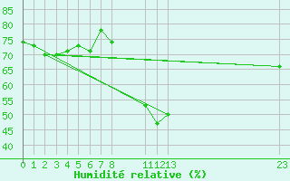 Courbe de l'humidit relative pour Villarzel (Sw)