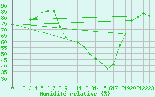 Courbe de l'humidit relative pour Lisbonne (Po)