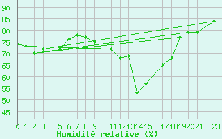 Courbe de l'humidit relative pour Beitem (Be)