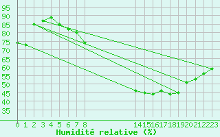 Courbe de l'humidit relative pour Mions (69)