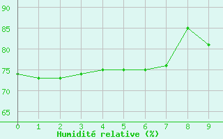 Courbe de l'humidit relative pour Rothamsted