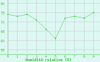 Courbe de l'humidit relative pour Bard (42)