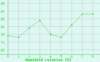 Courbe de l'humidit relative pour Eskasoni Firsaint Nation