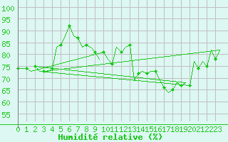 Courbe de l'humidit relative pour Debrecen