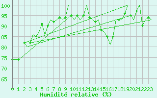 Courbe de l'humidit relative pour Zurich-Kloten