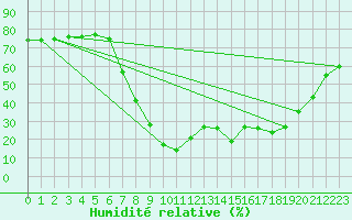 Courbe de l'humidit relative pour Vaagsli