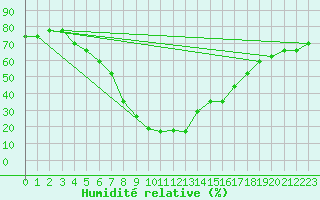 Courbe de l'humidit relative pour Kahramanmaras