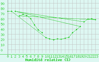 Courbe de l'humidit relative pour Binn