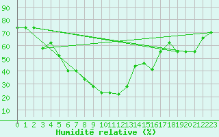 Courbe de l'humidit relative pour Hatay