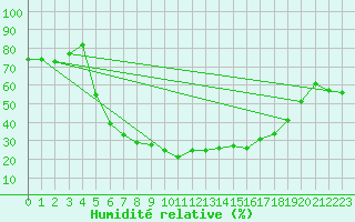 Courbe de l'humidit relative pour Vinars