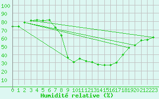 Courbe de l'humidit relative pour Leoben
