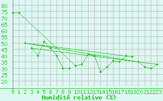 Courbe de l'humidit relative pour Selonnet - Chabanon (04)