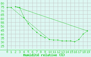 Courbe de l'humidit relative pour Floda