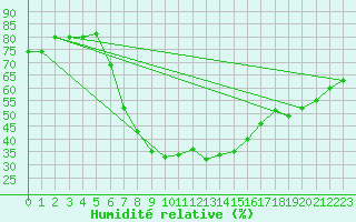 Courbe de l'humidit relative pour Krumbach