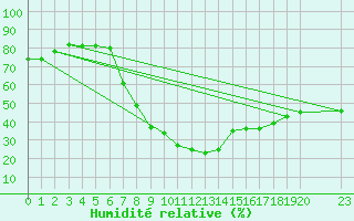 Courbe de l'humidit relative pour Barkly East