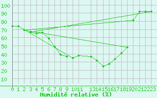 Courbe de l'humidit relative pour Straumsnes