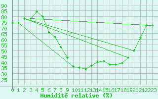 Courbe de l'humidit relative pour Regensburg