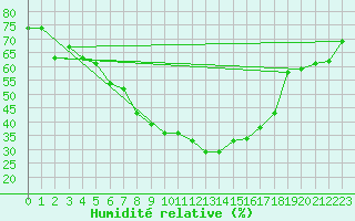 Courbe de l'humidit relative pour Tryvasshogda Ii